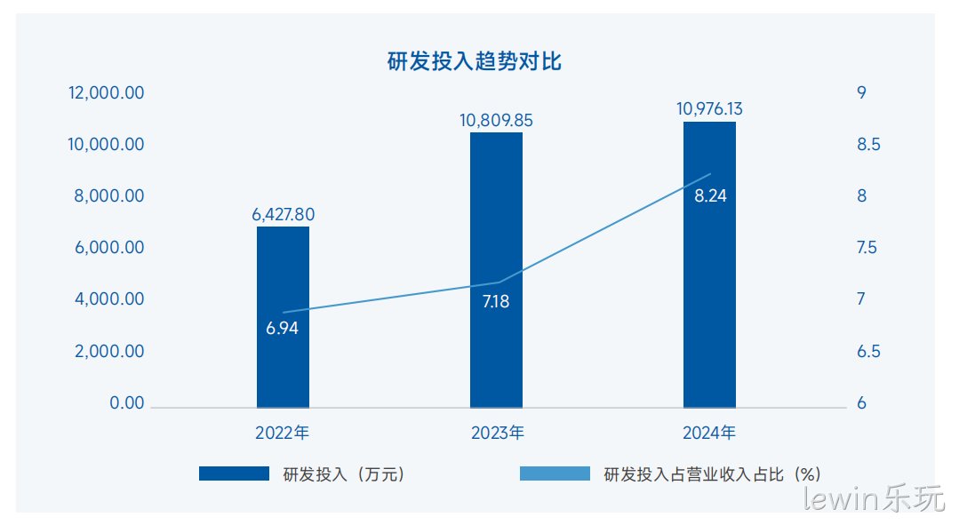 研发投入趋势对比